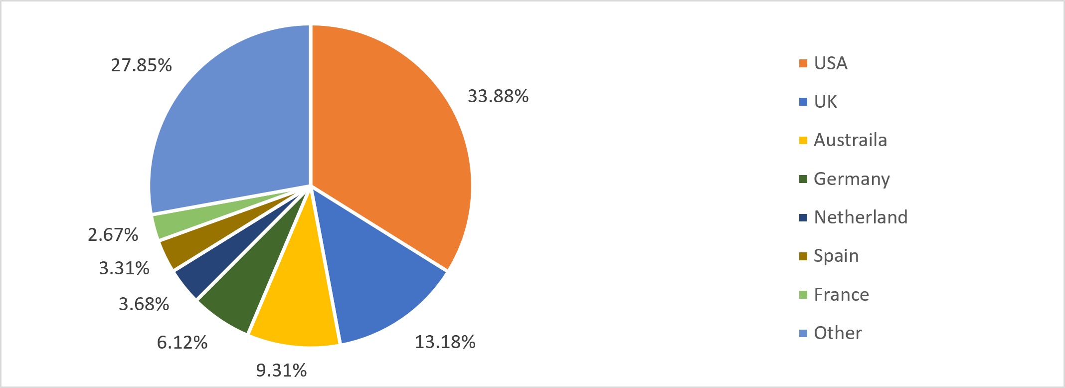 Country-wise share of Indian sporting goods exports