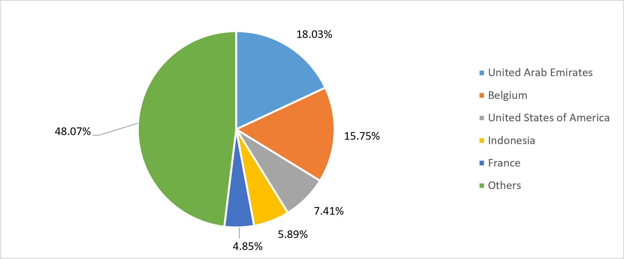 Tobacco export share India