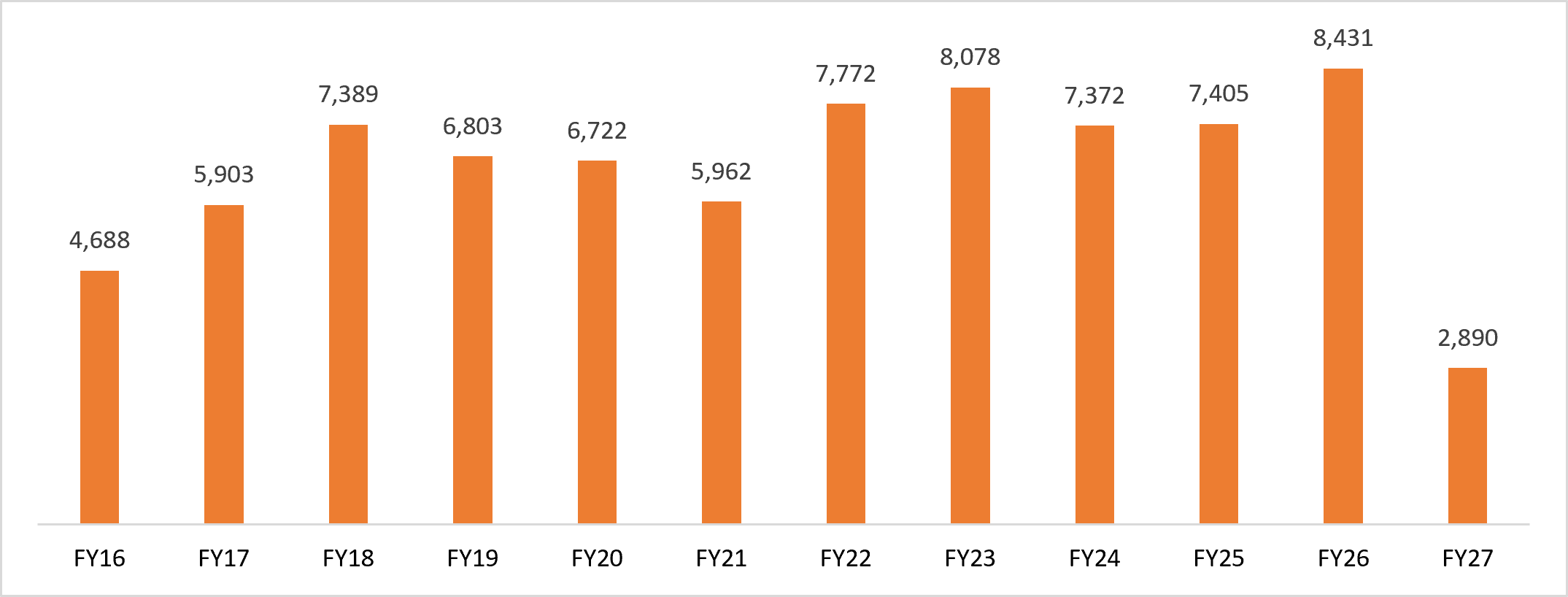 Export trend of marine products from India