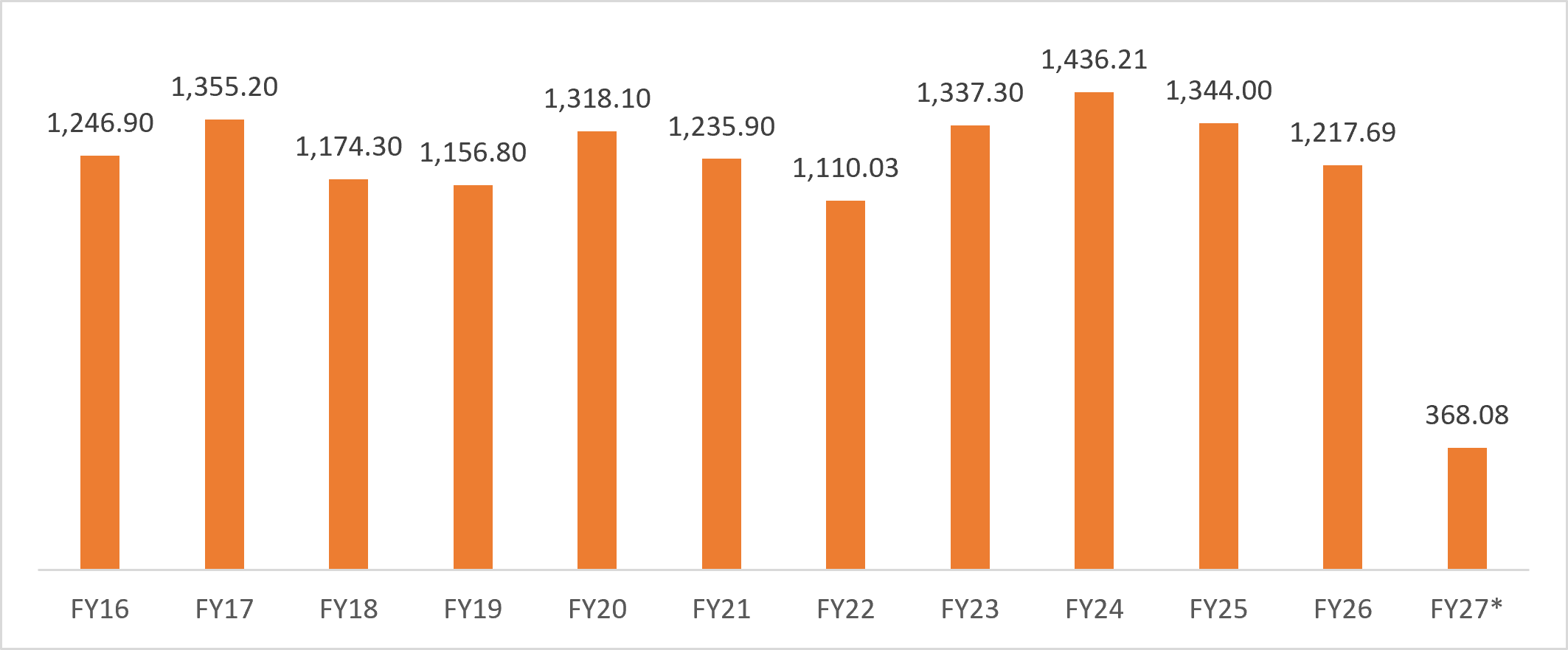 India oilseeds exports (US$ million)