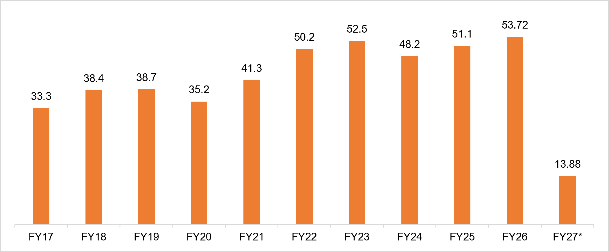 India’s agriculture exports trend (US$ billion)