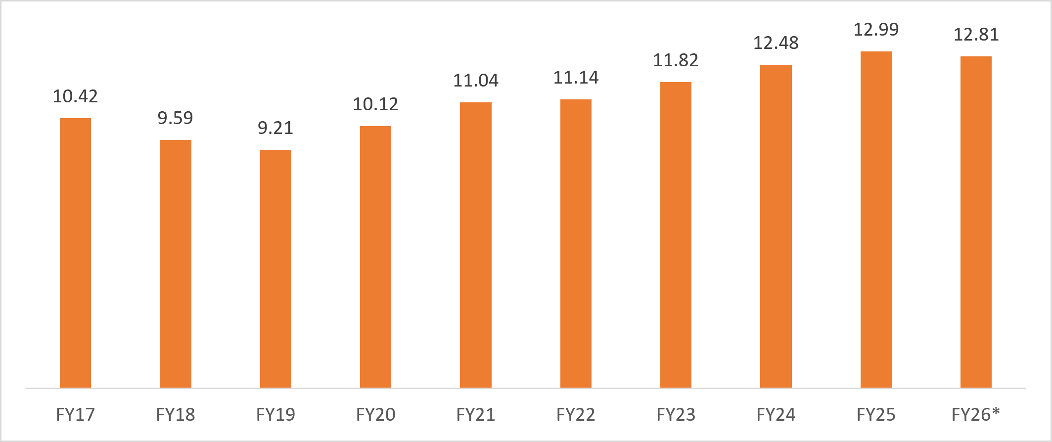 Indian spices production