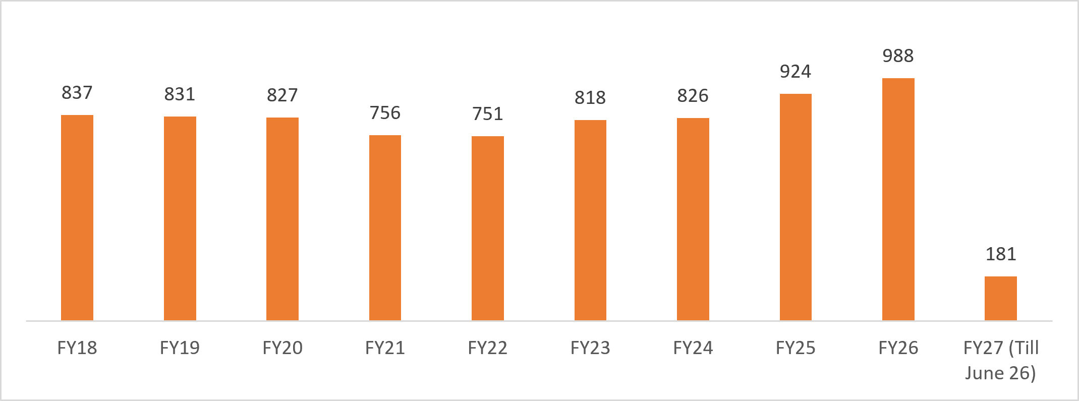 Five year tea exports trend