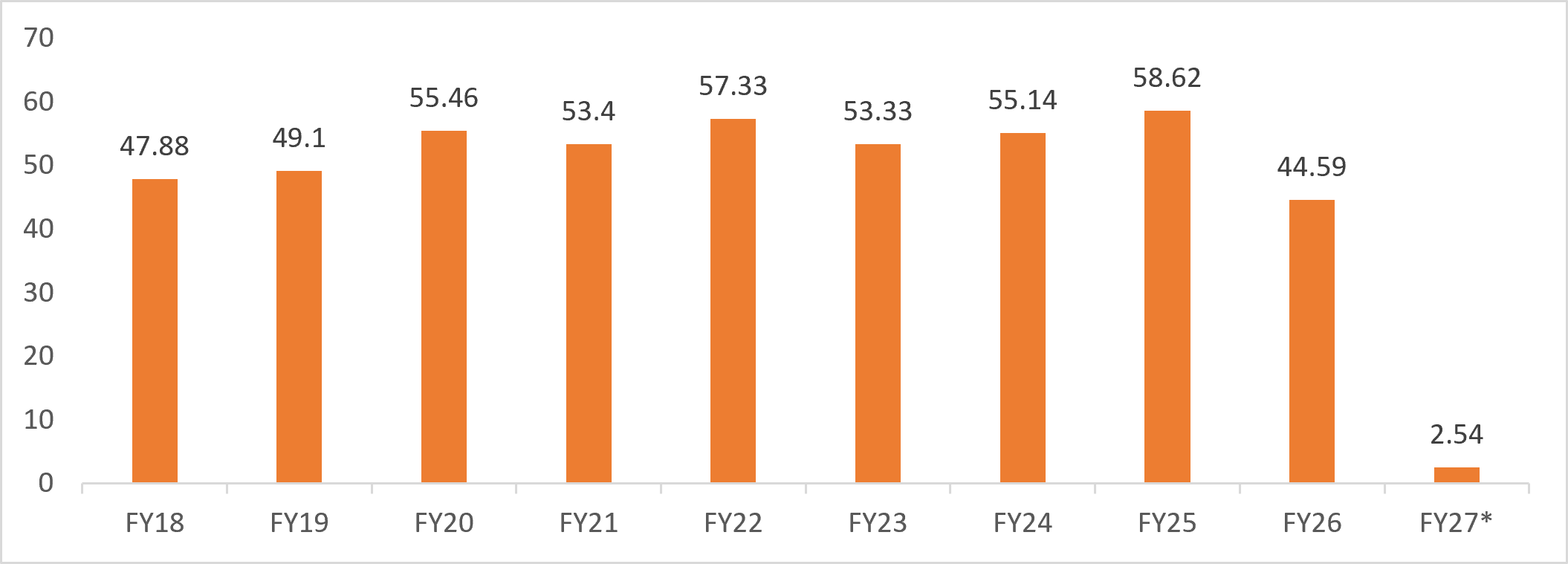 India’s basic major chemicals and petrochemicals production (million metric tons)