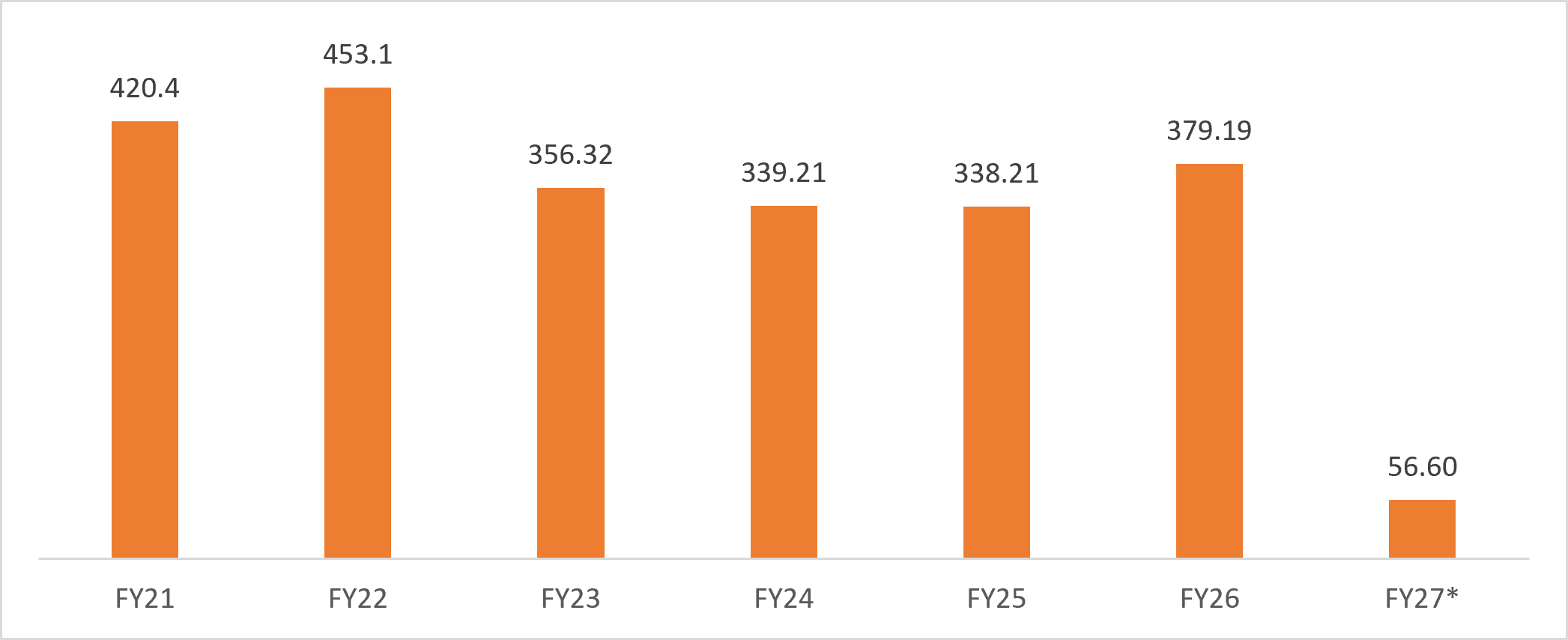 Export Trend of Cashew Industry India