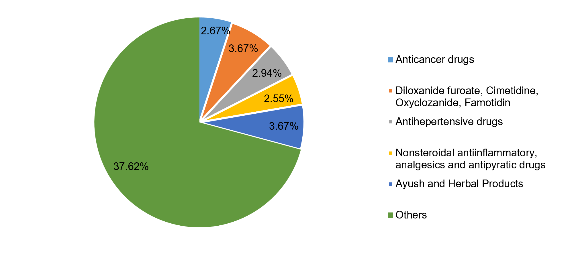 India's category wise pharmaceutical exports share