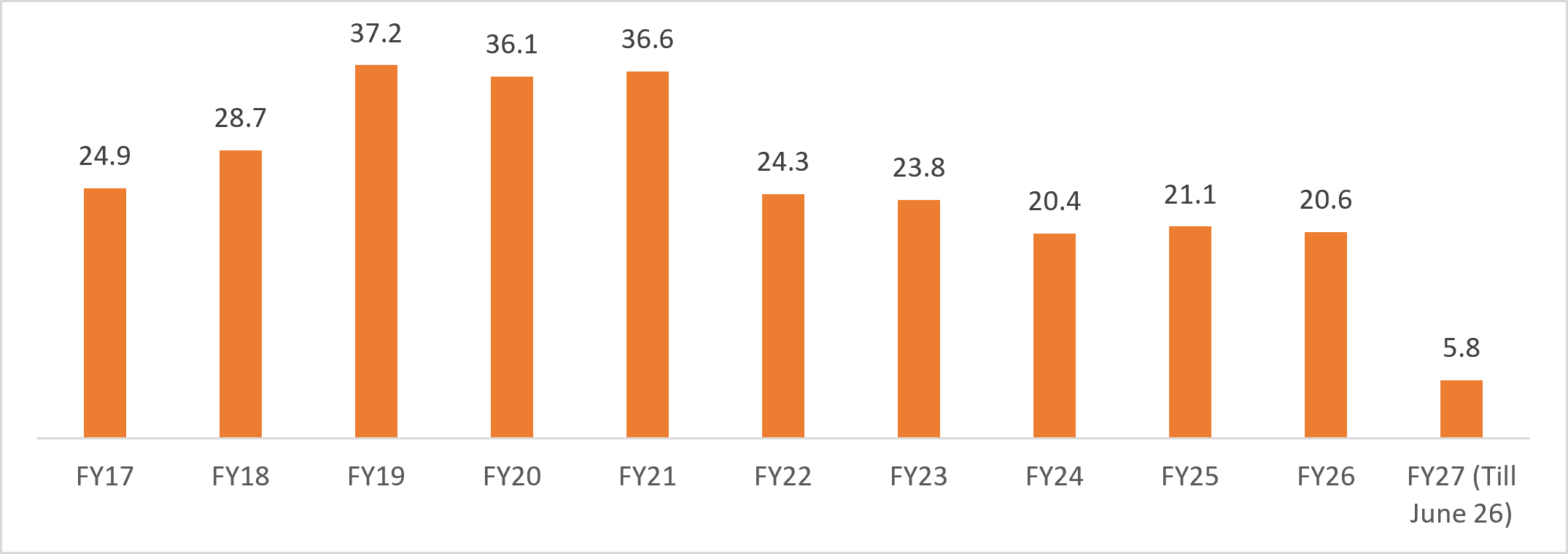 Indias Chemical Exports Oct 26