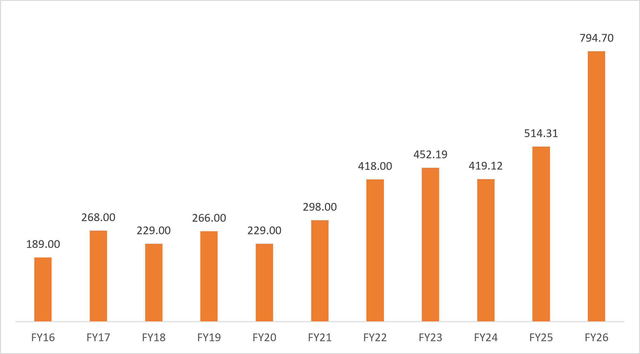 India's sporting goods export trend