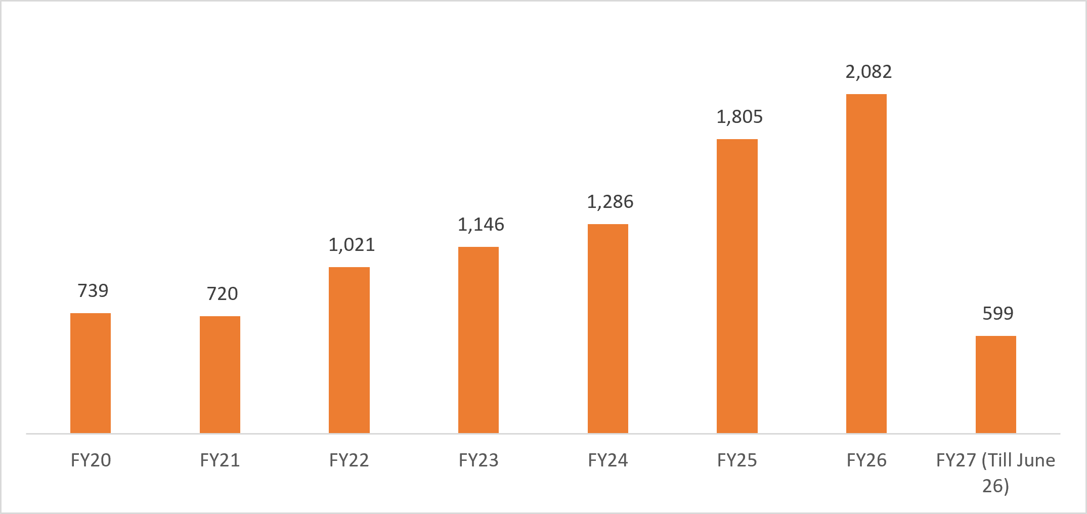 India's Coffee Export Trend