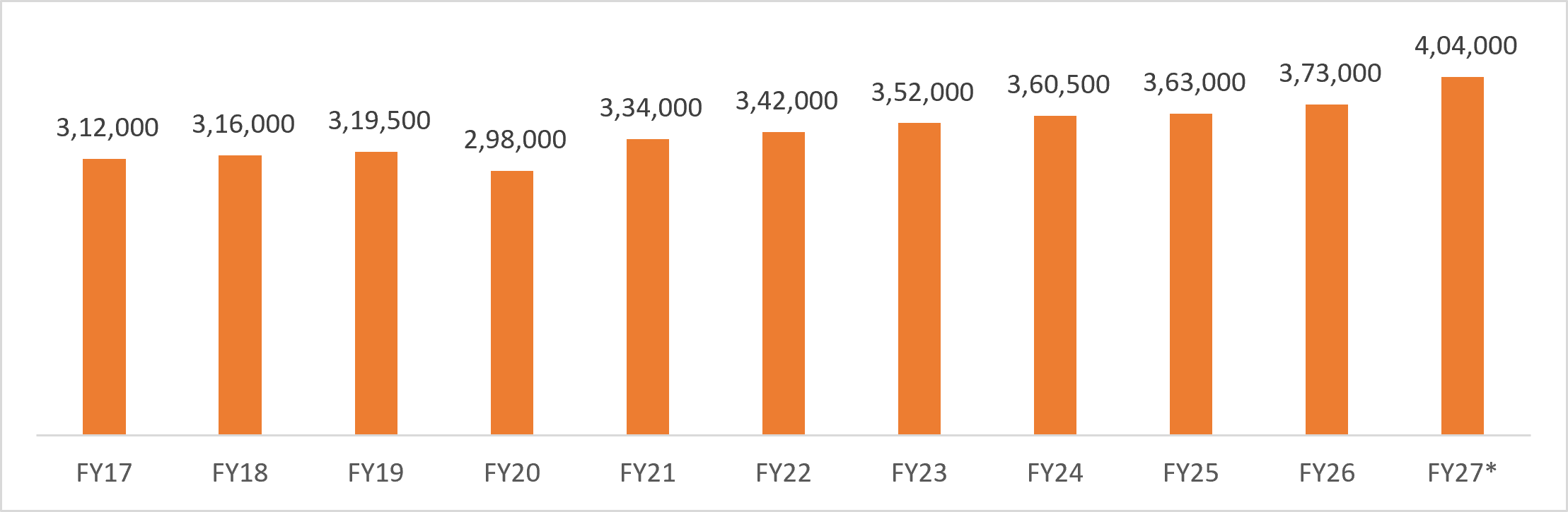 Trend of coffee production in India