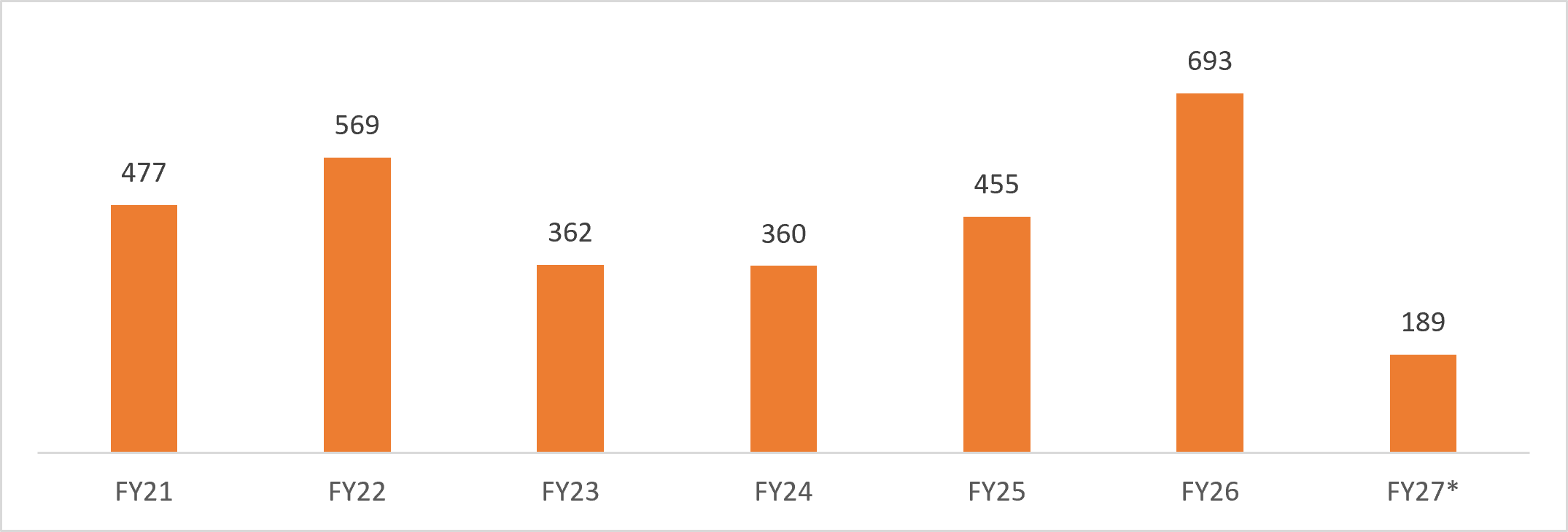 India's sporting goods export trend