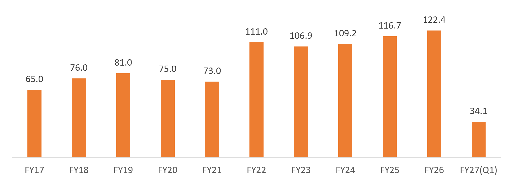 Trend of engineering goods exports from India