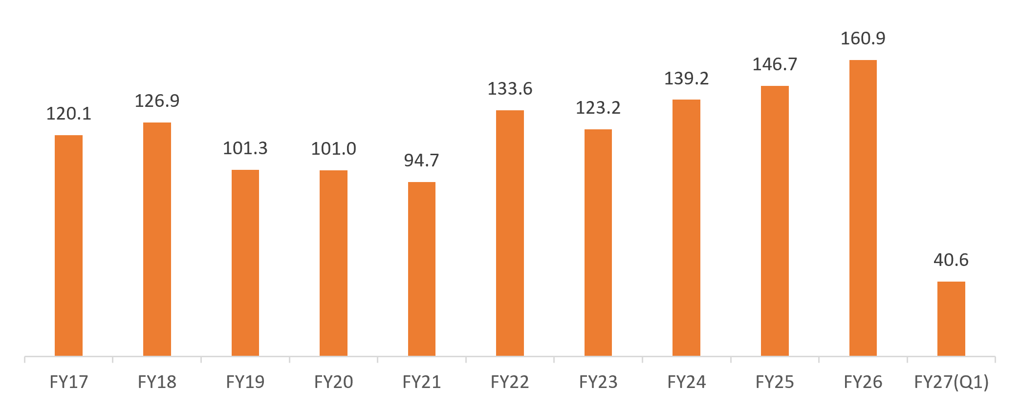 India's finished steel production