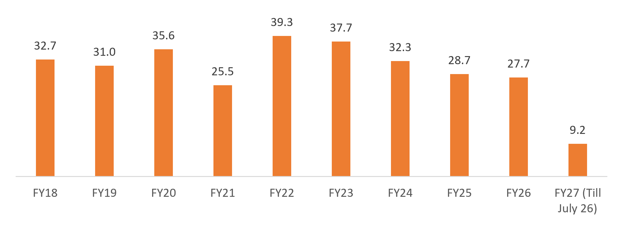 India gems and jewellery exports chart