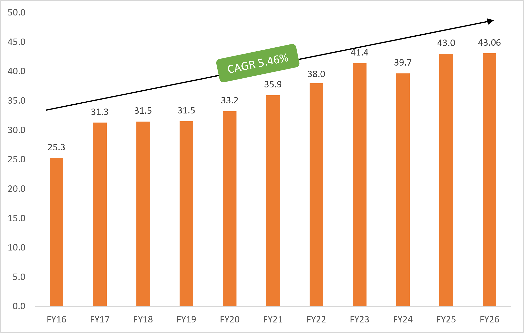 Indias Oilseeds Production Trend Million Tonnes Oct 26