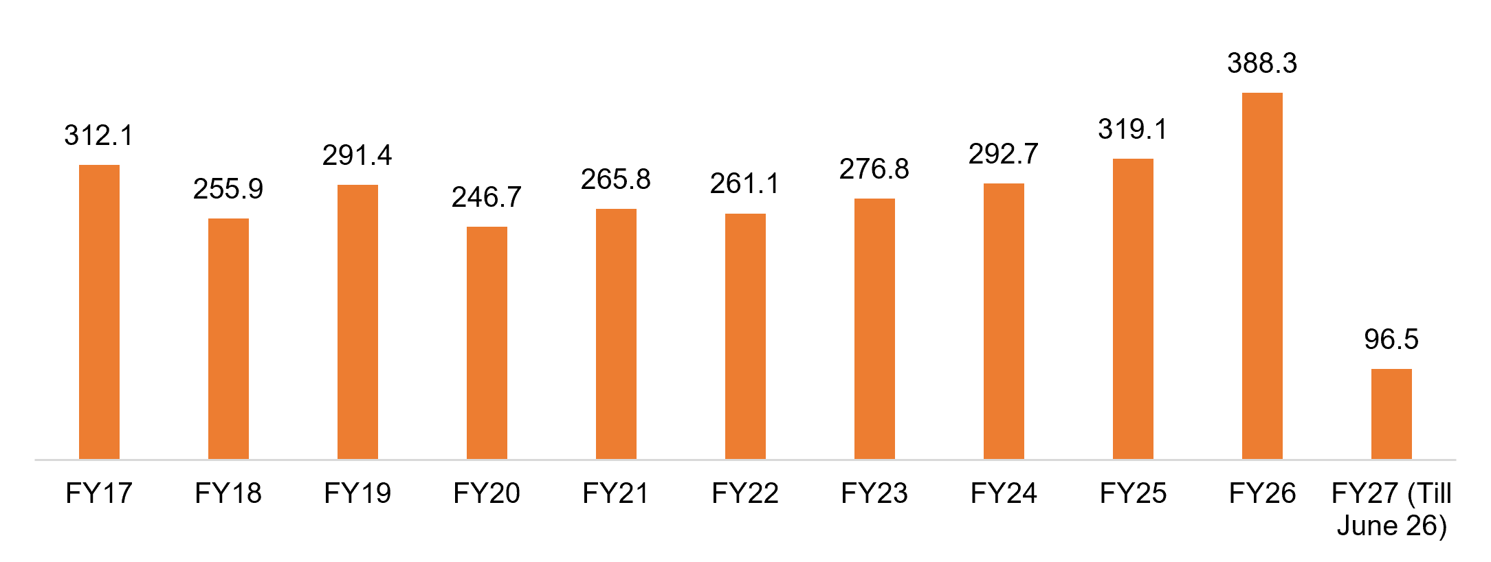 trend of silk exports from india