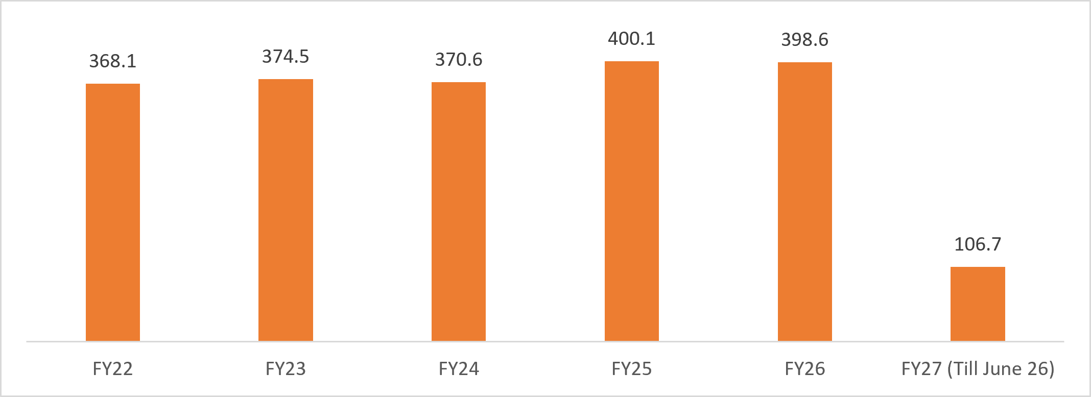 India's sporting goods export trend