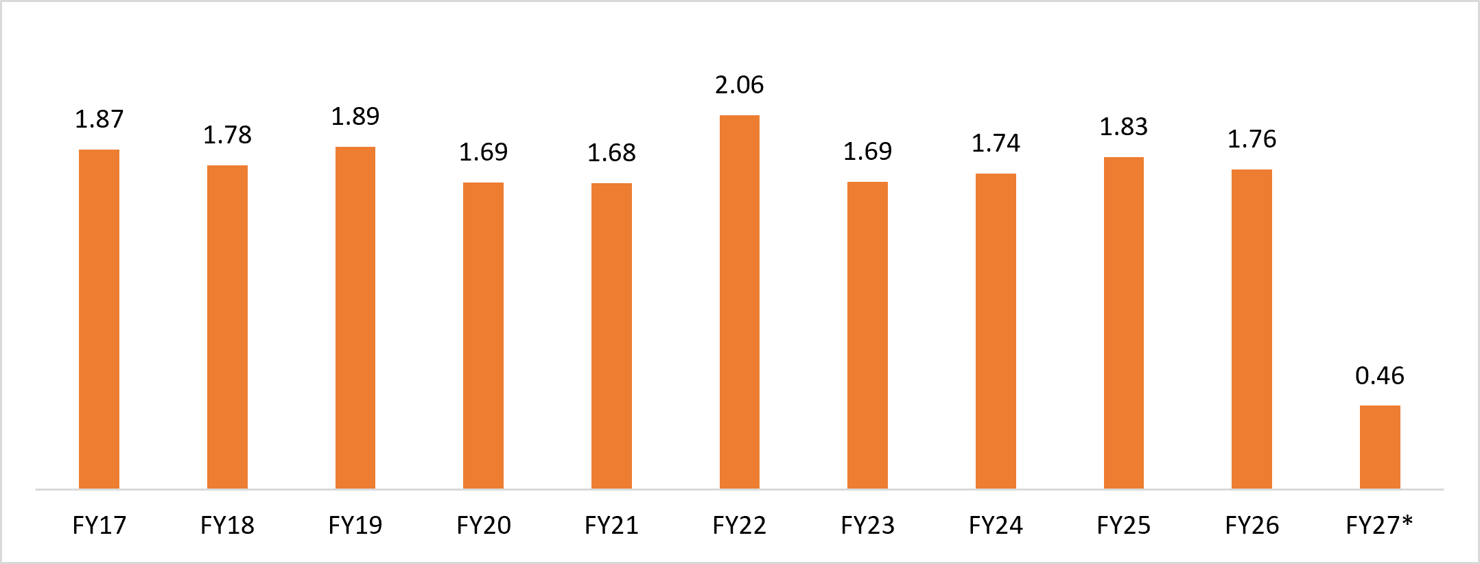 Indias Wool And Woollen Products Exports Billion Oct 26