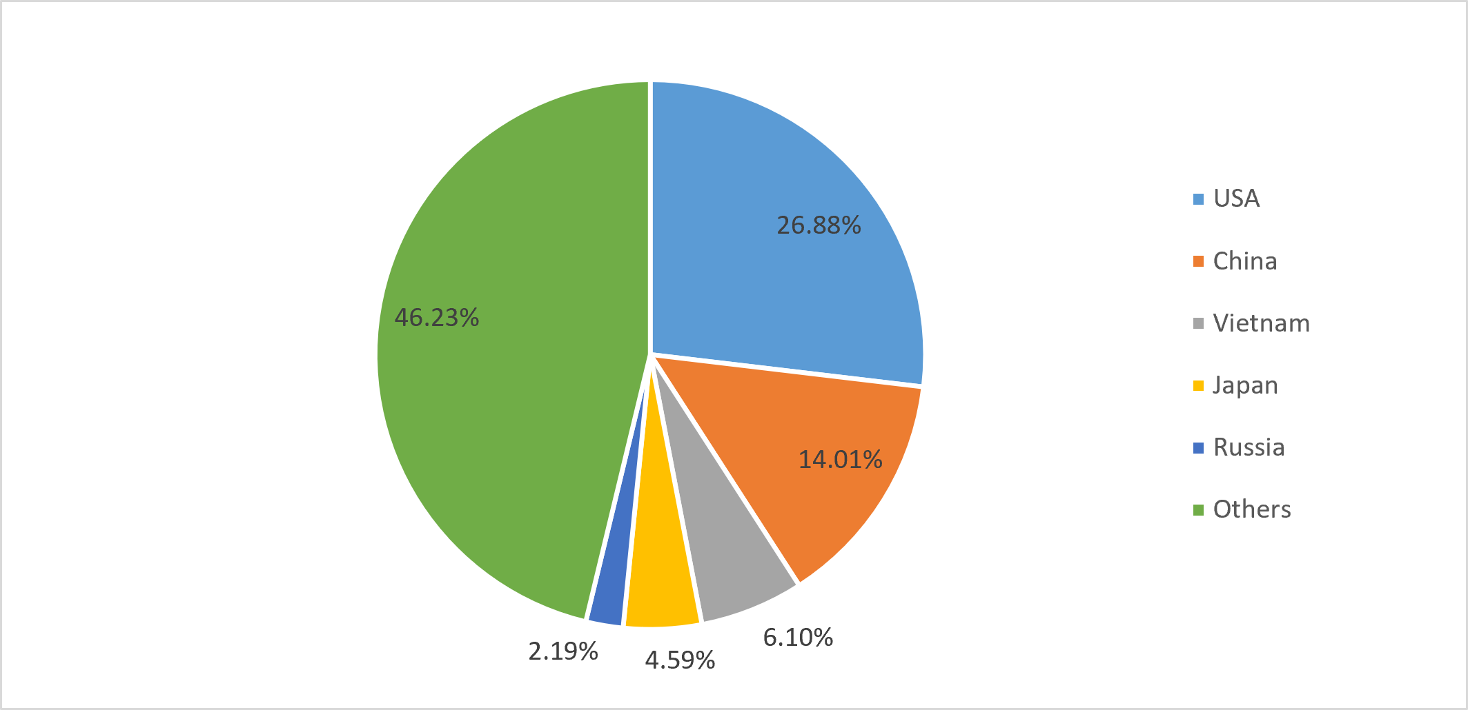 Region Wise Share Of Total Marine Products Export Value For Fy27 Oct 26