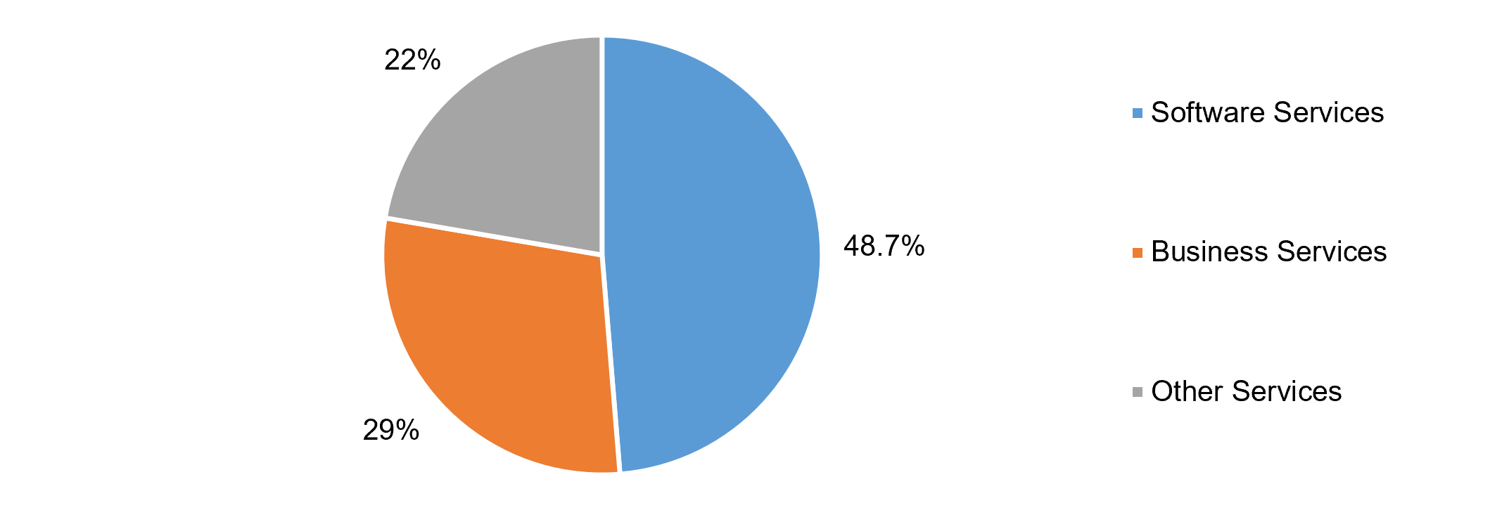 Services Indias Industry Wise Share Of Total Services Sector Exports Oct 26