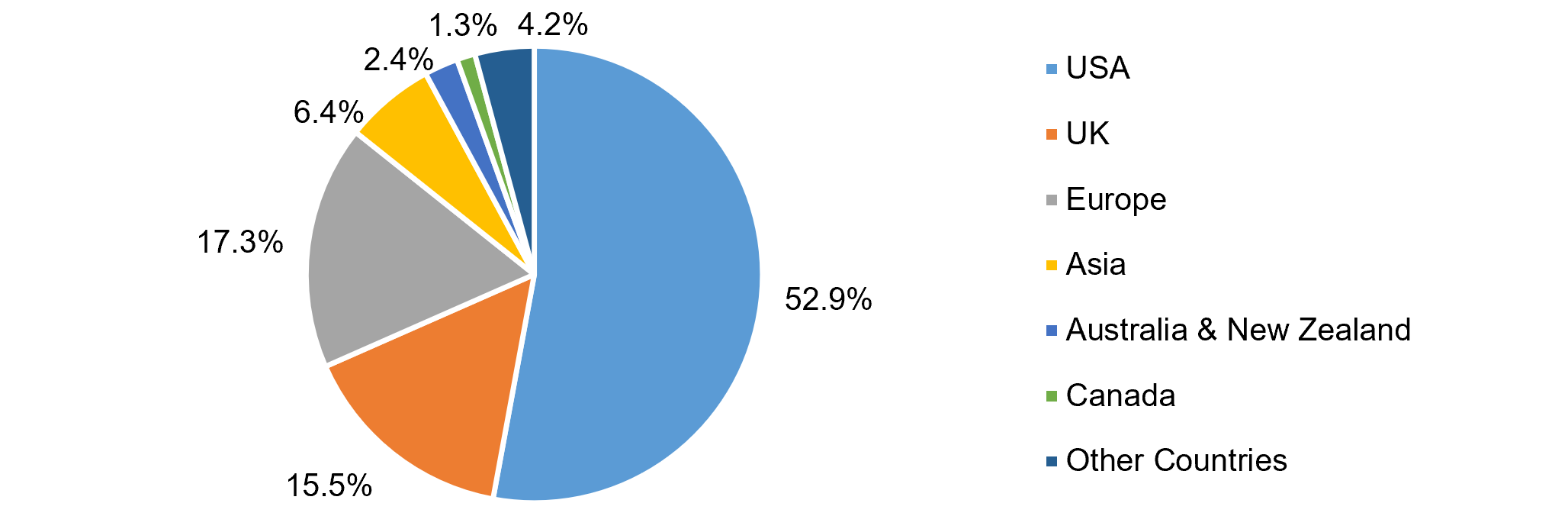 Services Country Wise Breakdown Of Indias It Bpm Exports Oct 26