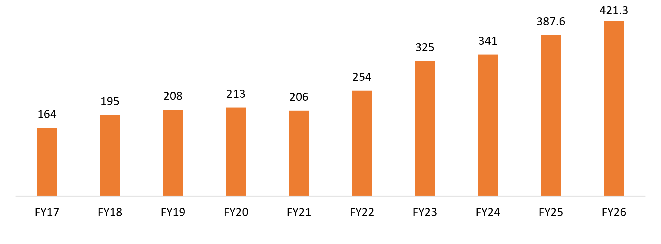 Indian services exports