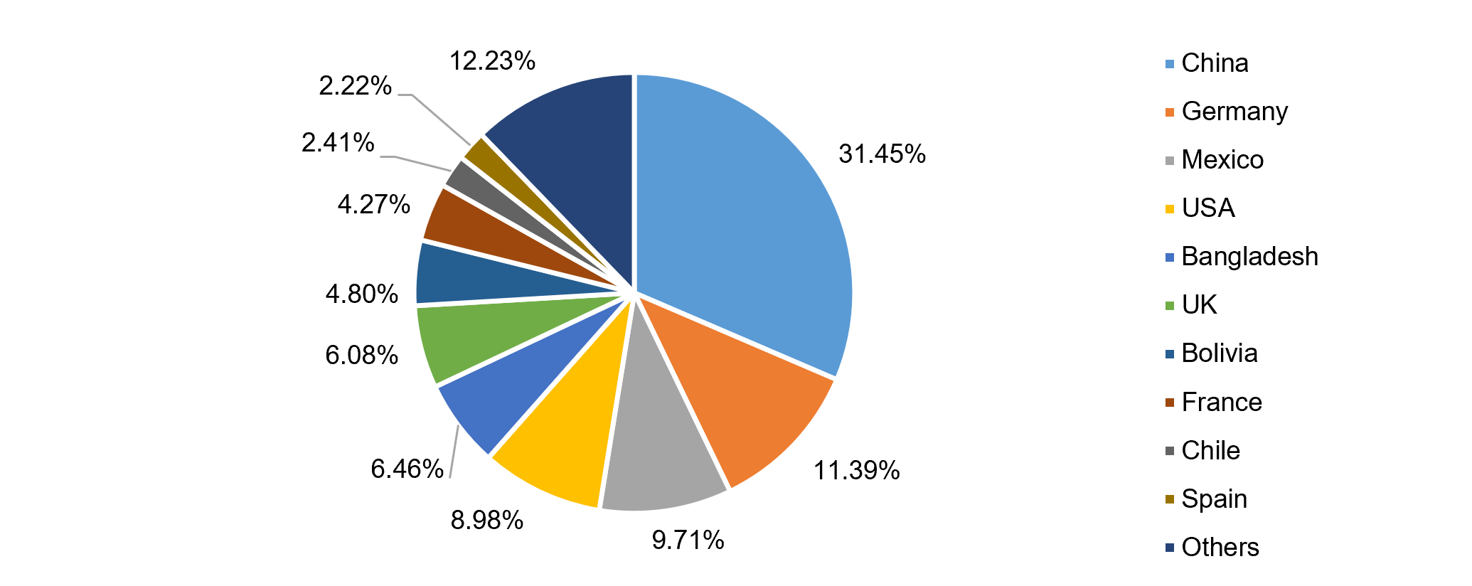 Country-wise share of Shellac and forest products exports
