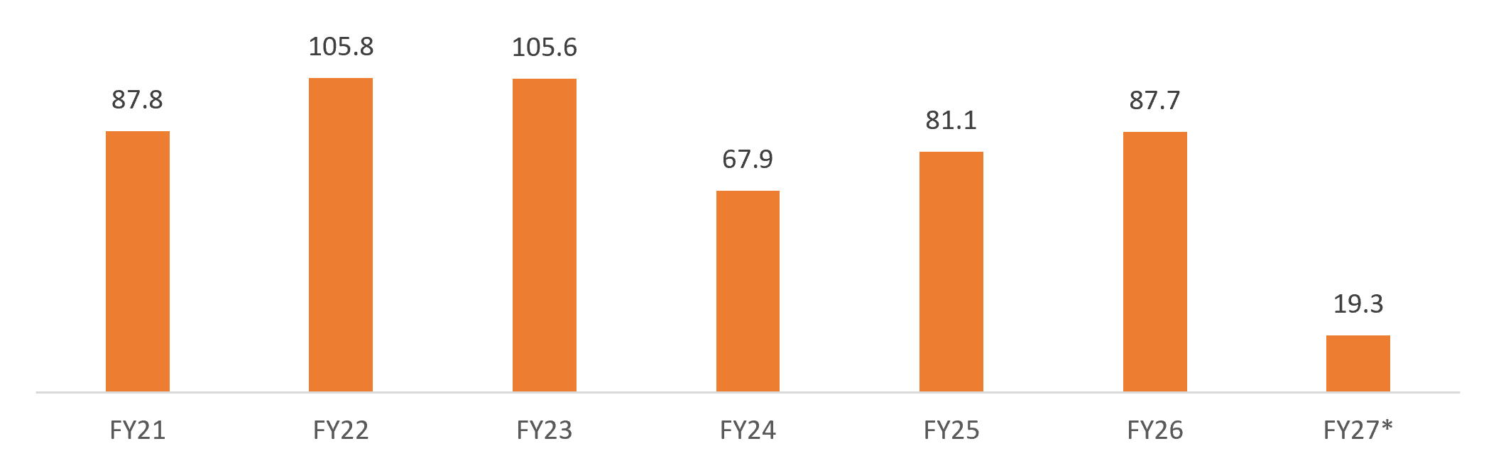 Shellac and lac based products exports