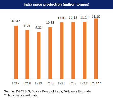 Indian spices production