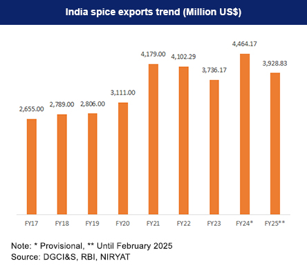 item wise contribution to spices manufacturers quantity