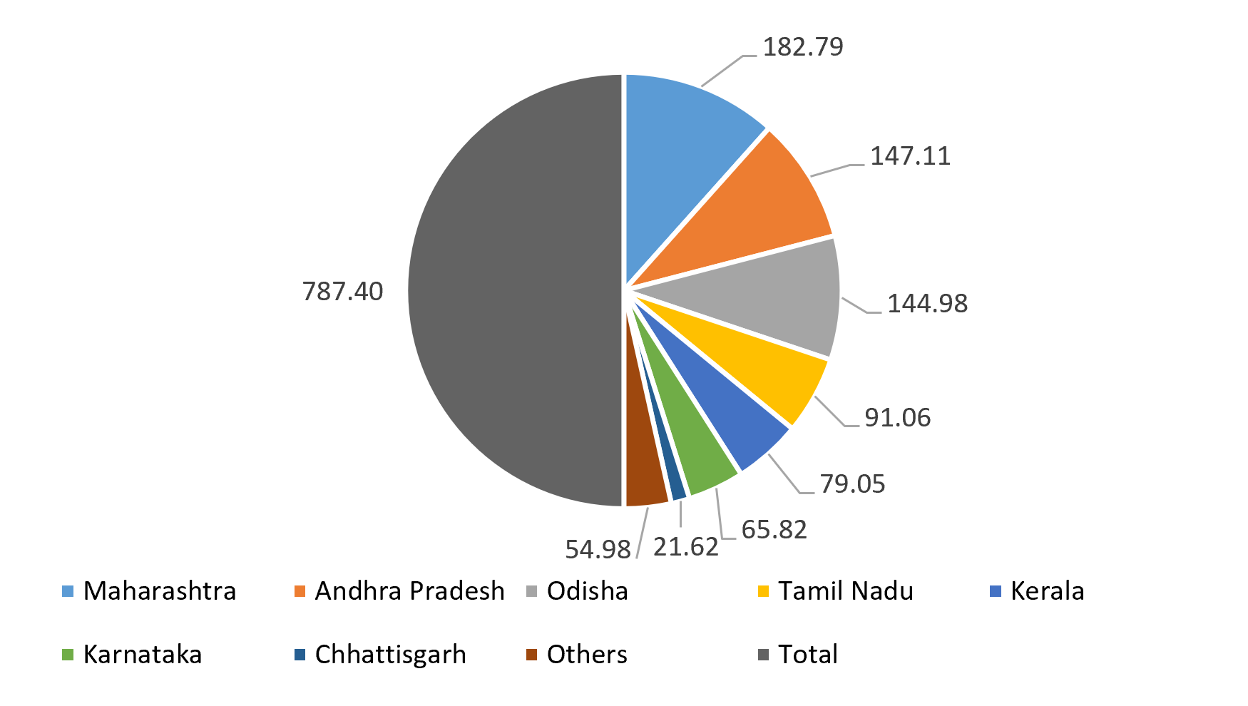 State-wise Share of Cashew Manufacturers in India