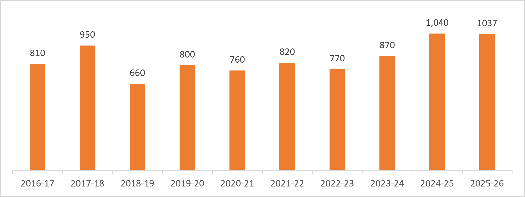 tobacco manufacturing in India