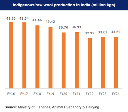 Indigenous/raw wool production in India
