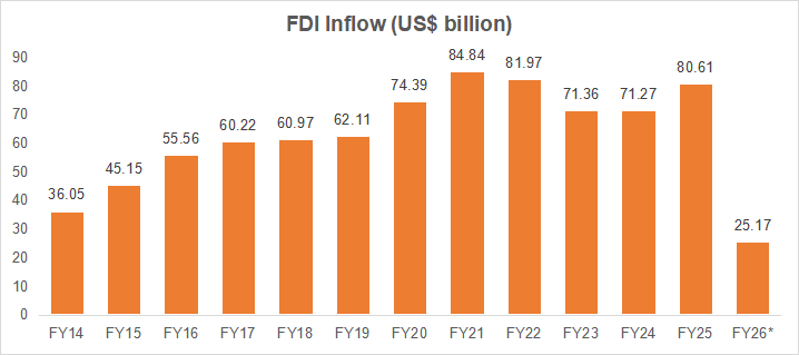 Bar graph depicting growth in India's FDI market size over the years