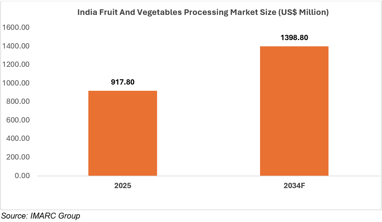 India Fruit And Vegetables Processing Market Size