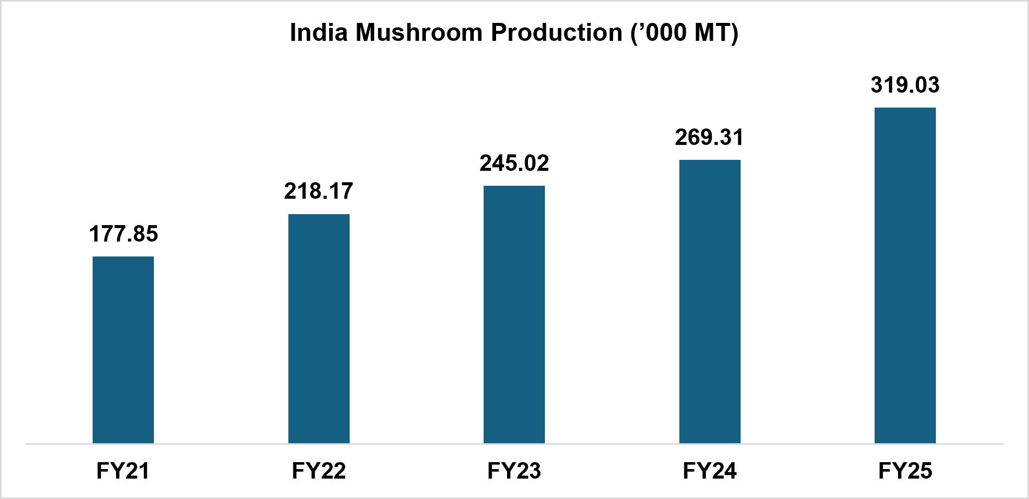 India Mushroom Production