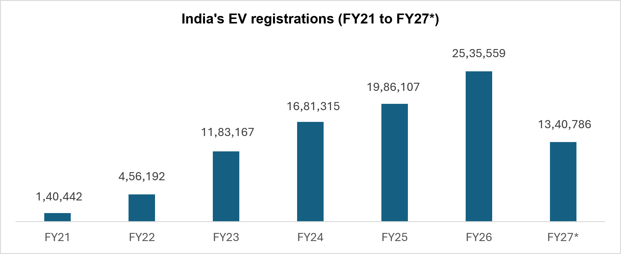 India's EV registrations