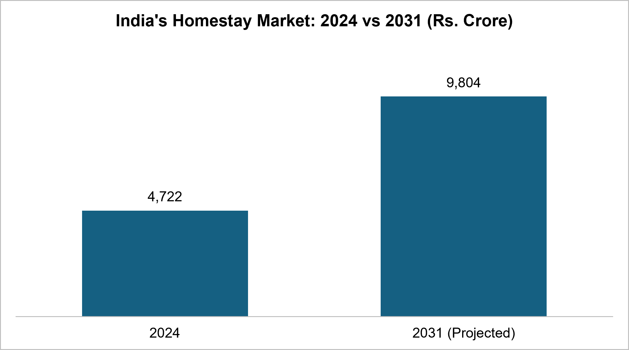 Indias Homestay Market
