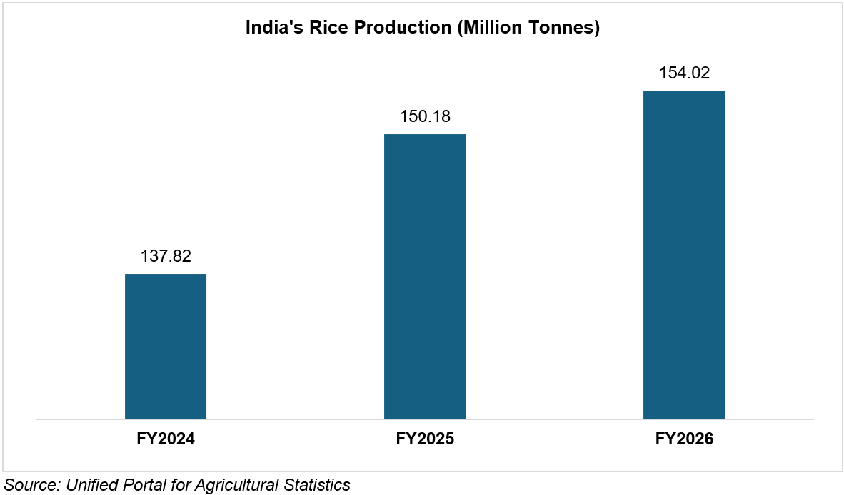 India's Rice Production