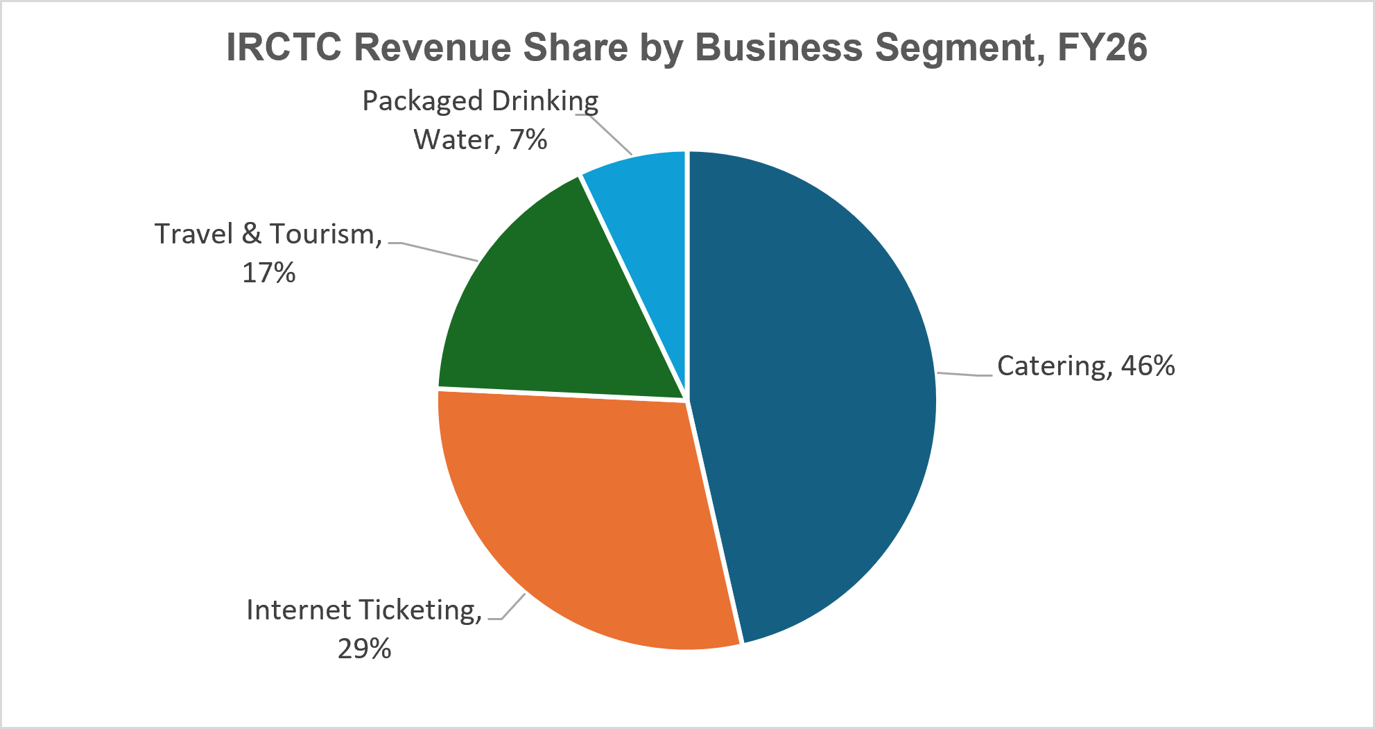 IRCTC Revenue Share by Business Segment