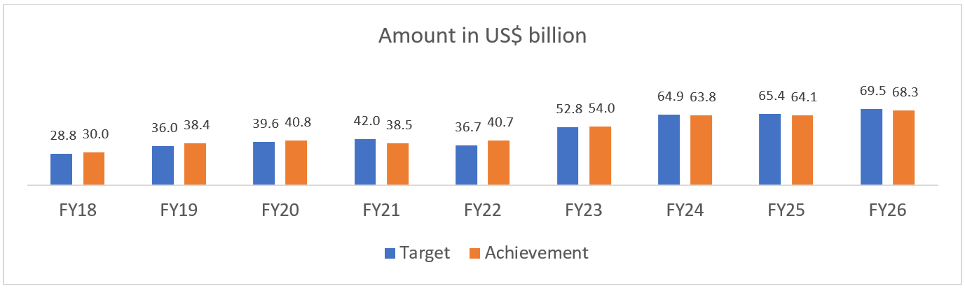 Aamount In Us$ Billion May26