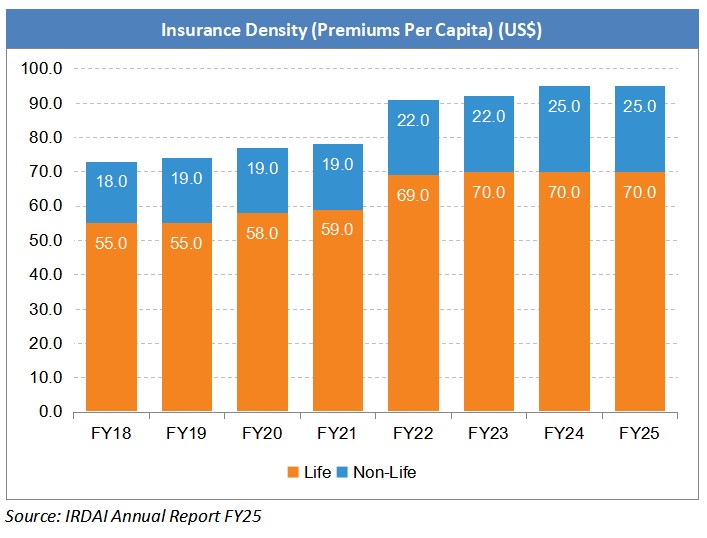 Insurance Density Premiums Per Capita May 2026