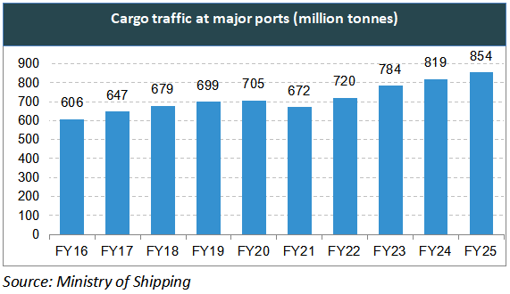 Cargo traffic at major ports in India FY22