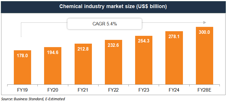 Indian Chemical Industry Market Size