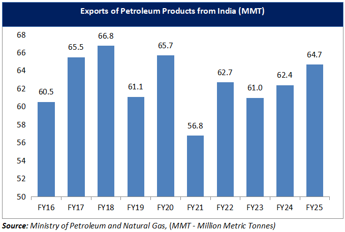 Graph showing India’s Oil and Gas production and consumption trends