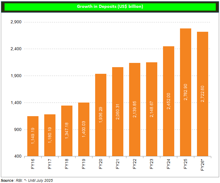 Banking Sector Growth in Deposits