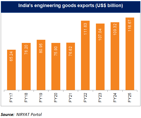 India's engineering goods exports