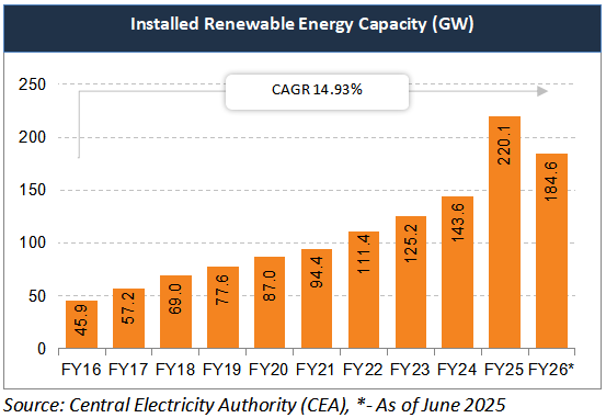 Installed Renewable Energy Capacity (GW) 