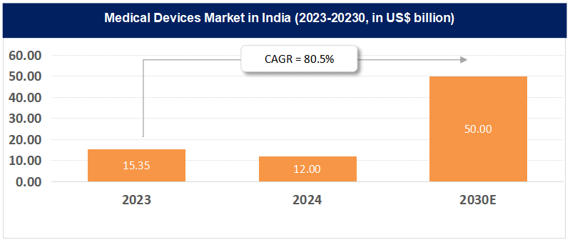 Medical Devices Market in India (2023-20230, in US$ billion)