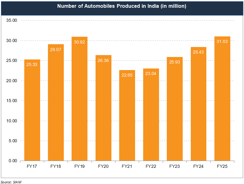 Number of Automobiles Manufactured in India